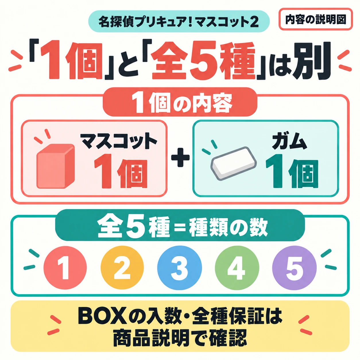 1個の内容はマスコット1個とガム1個。全5種はマスコットの種類数で、BOX入数や全種保証とは別に確認する。