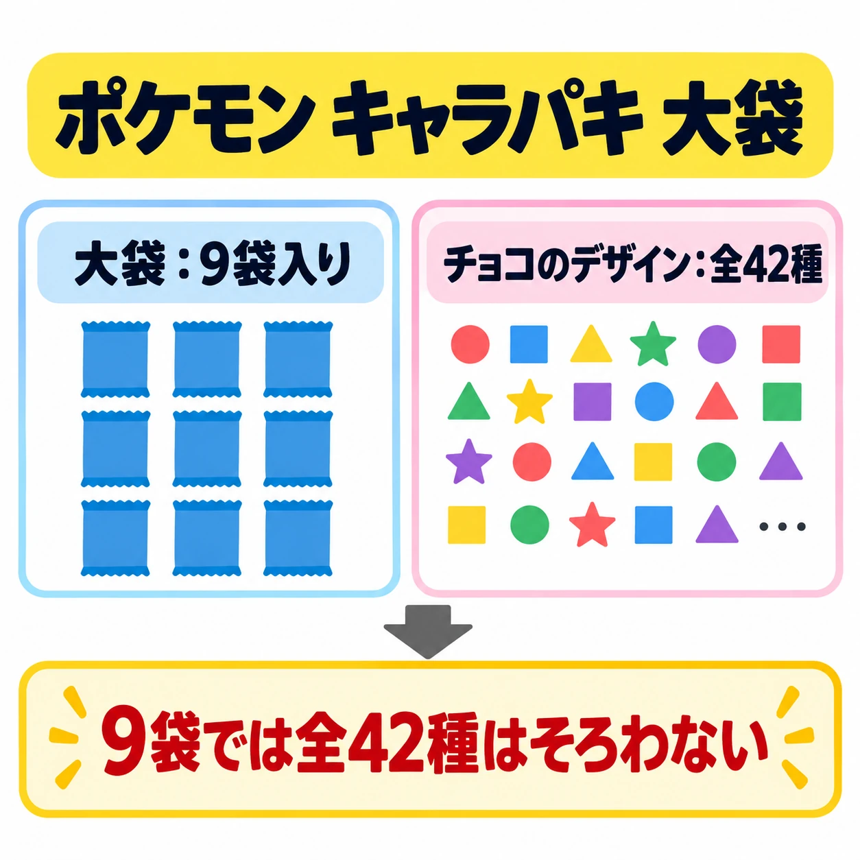 大袋:9袋入り。チョコのデザイン:全42種。9袋では全42種はそろわない