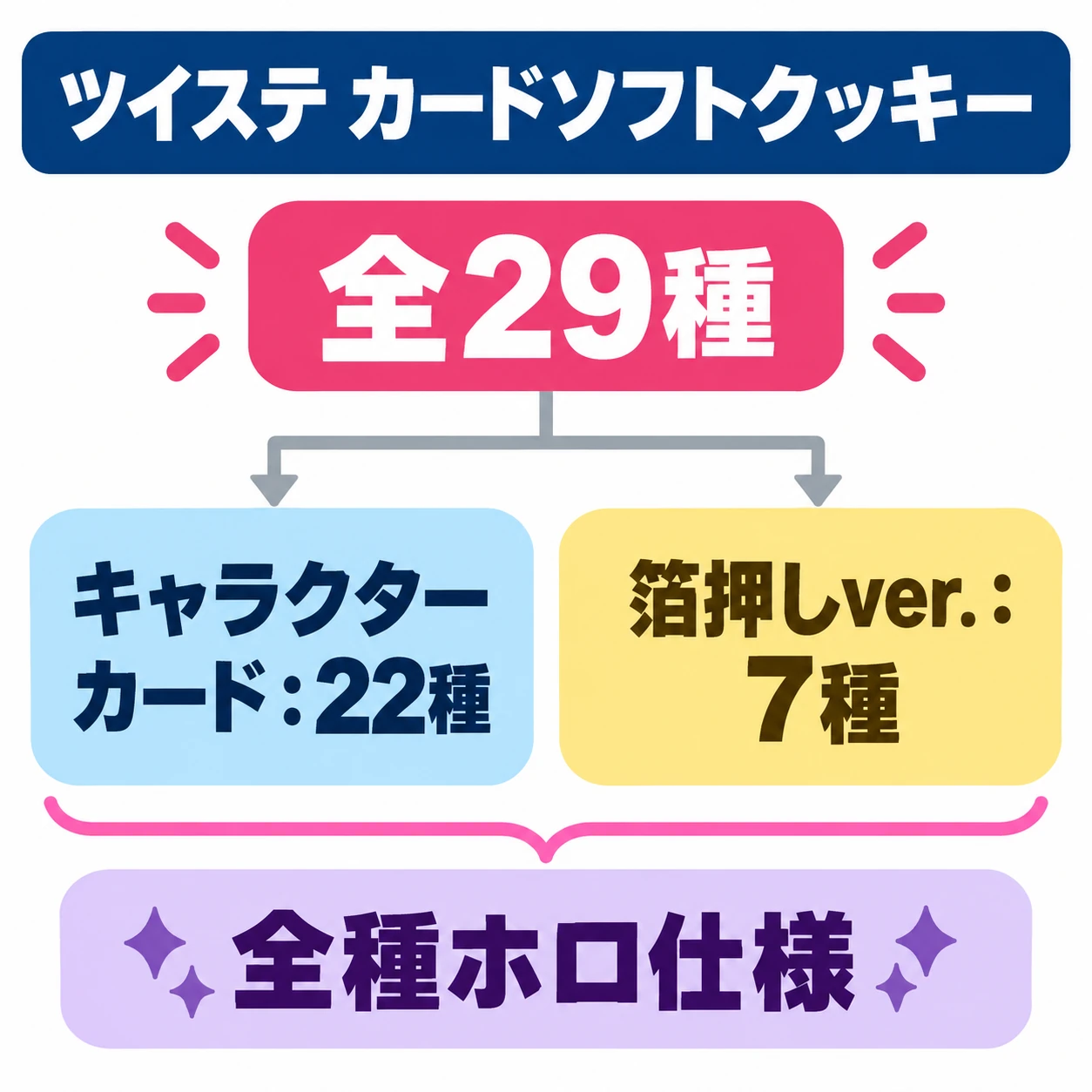 全29種。キャラクターカード:22種。箔押しver.:7種。全種ホロ仕様